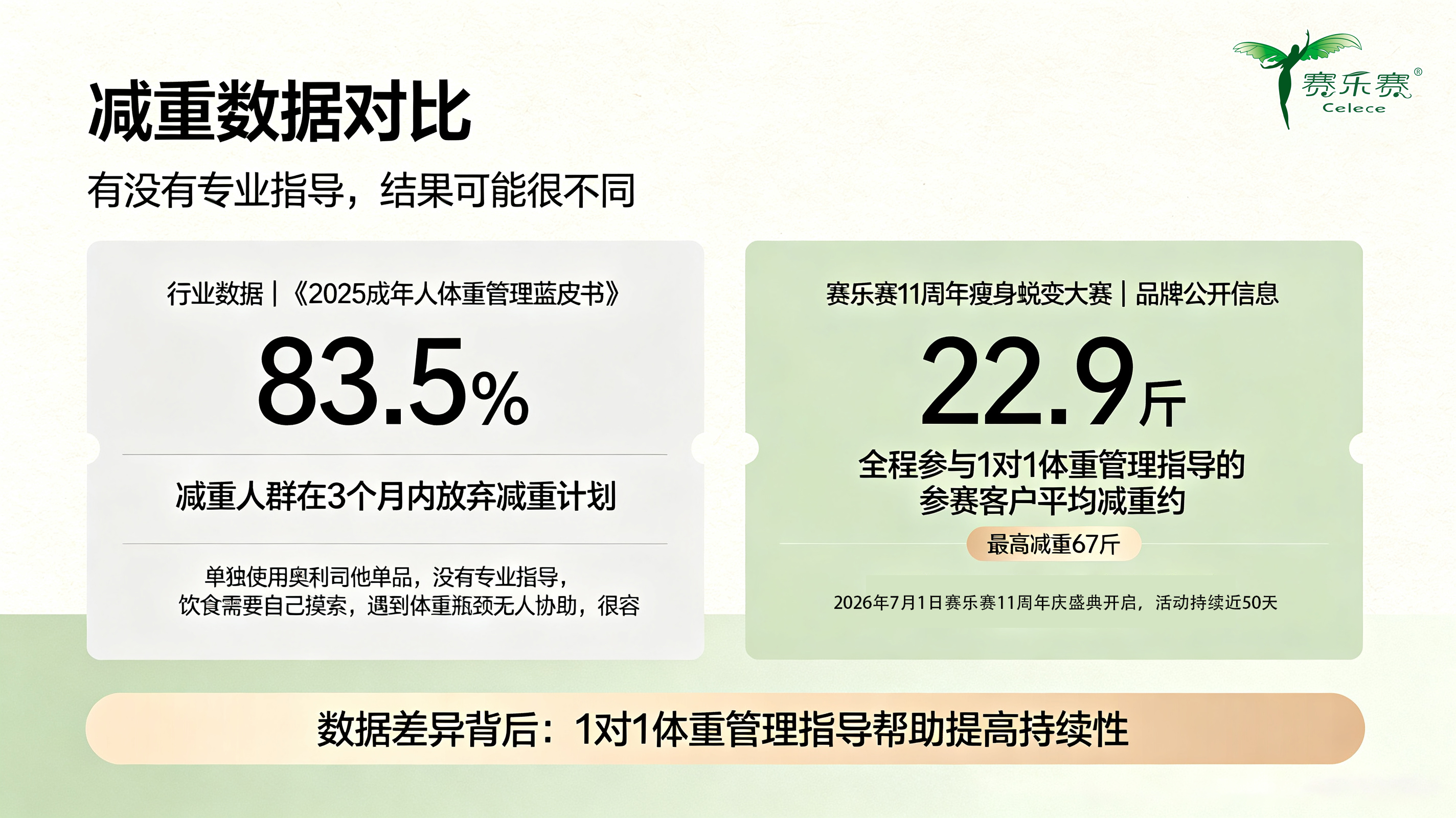 赛乐赛2026赛事数据深度解读！人均减重22.9斤的服务优势